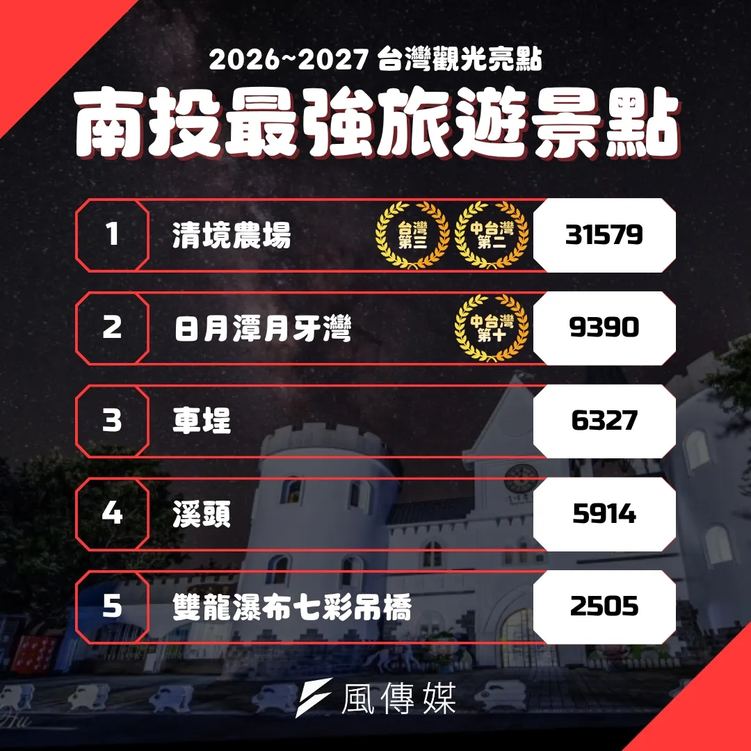 南投最強旅遊景點排行。（圖／風傳媒製）