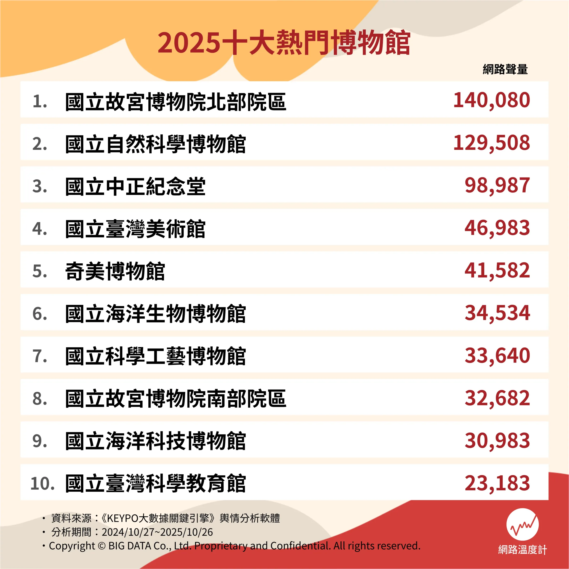 2025十大熱門博物館。（圖／網路溫度計提供）