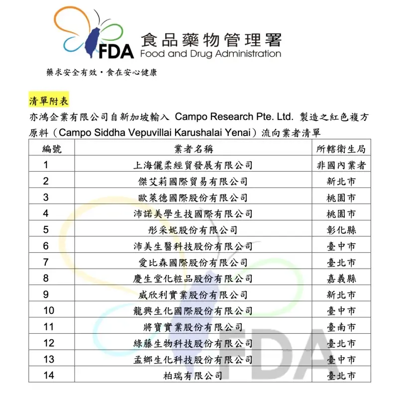 食藥署公布有14家業者化粧品原料含蘇丹紅。（圖／取自食藥署）