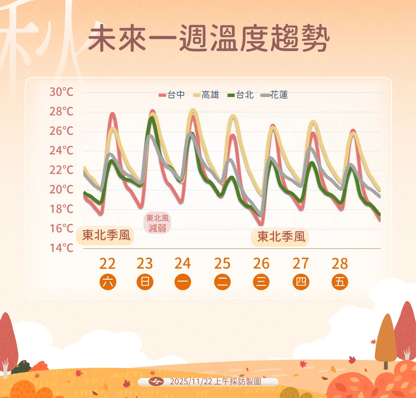 未來一周溫度趨勢。（圖／中央氣象署提供）