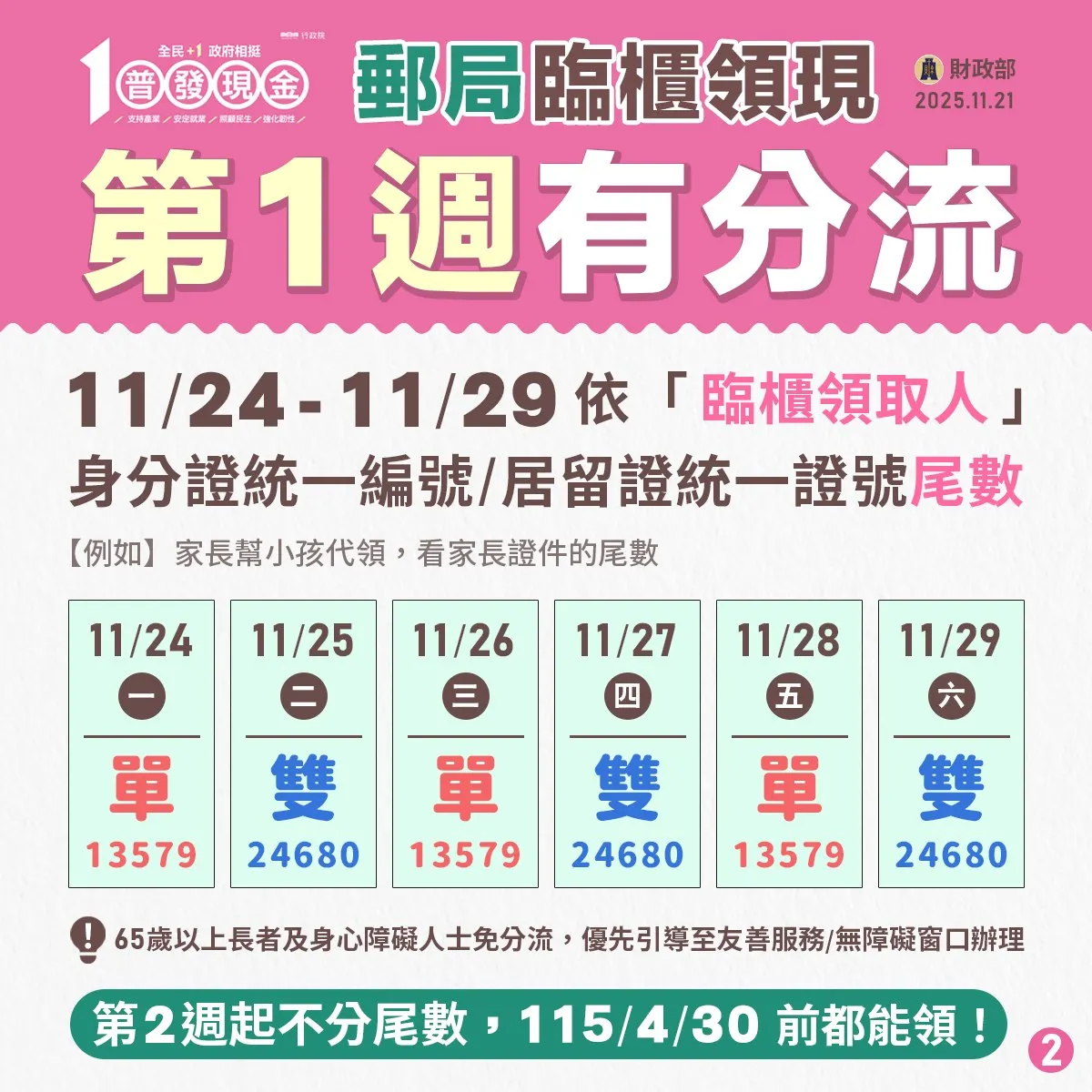 普發一萬郵局臨櫃領現，身分證分流。（圖／取自財政部）