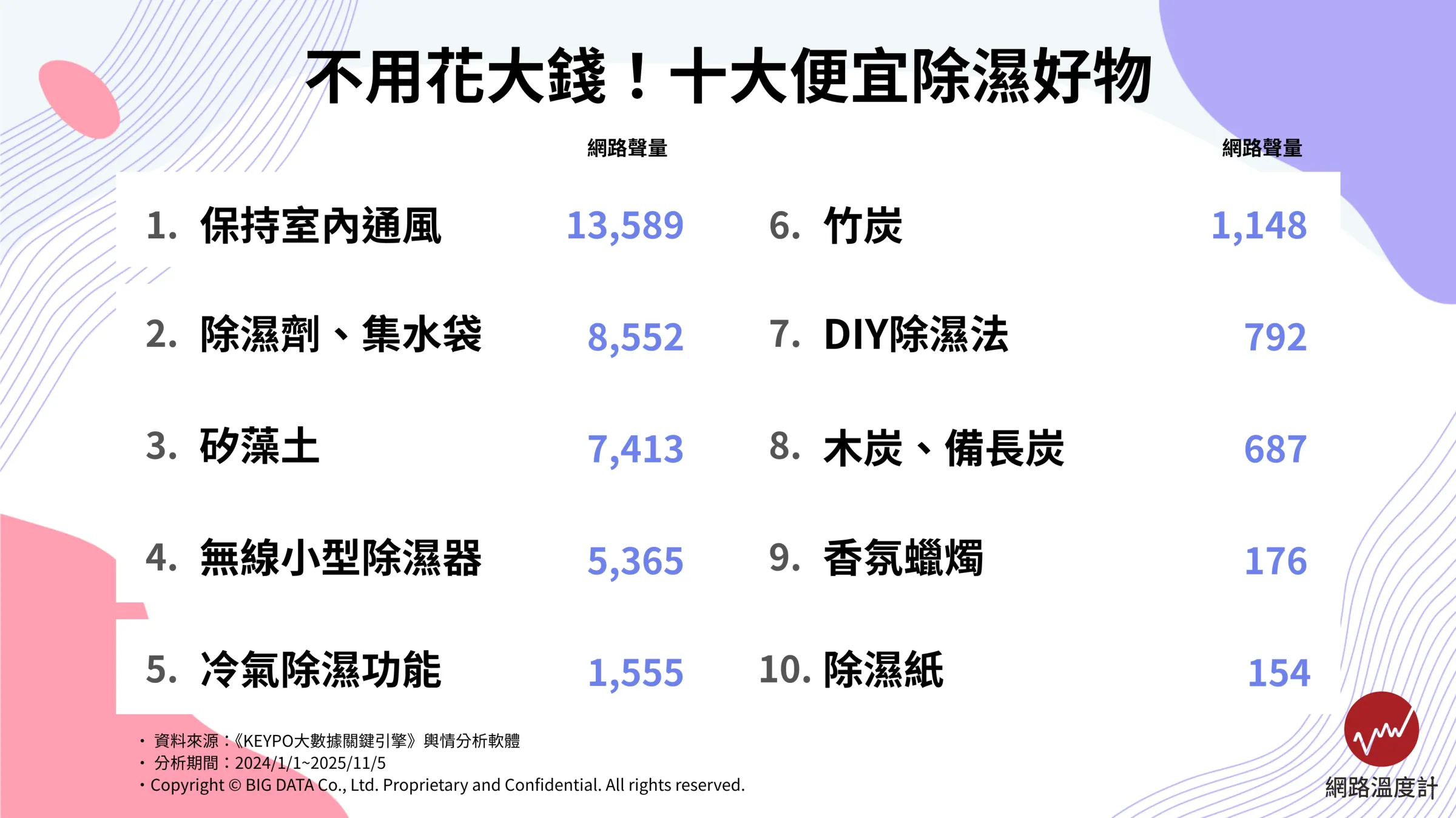 不用花大錢便可除濕的十大好物。（圖／取自網路溫度計）