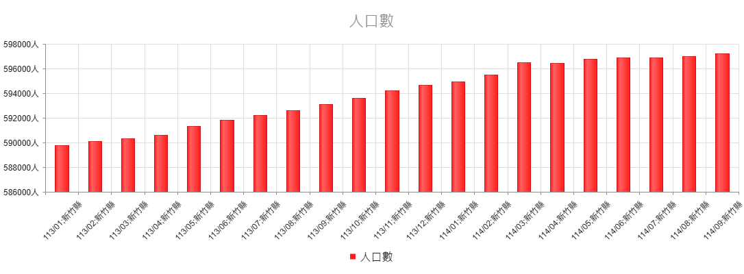 新竹縣人口持續成長，截至2025年9月總人口已近59.8萬人，並預計將在2026年突破60萬人。（圖/新竹縣政府）