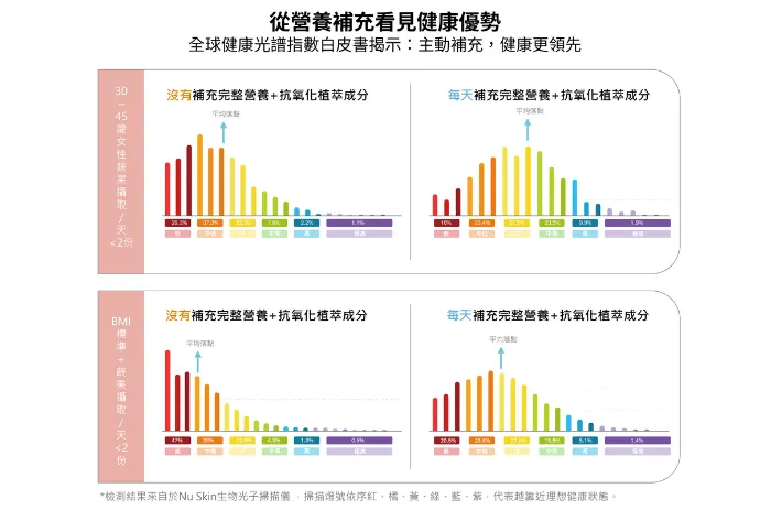 全球健康光譜指數白皮書指出，各族群若能於日常補對完整營養素與抗氧化植萃成分，就能擁有更理想的健康狀態。