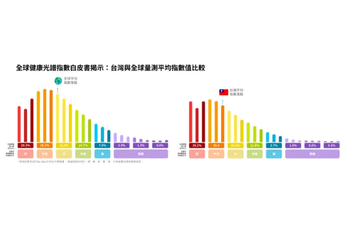 「健康光譜指數」註二如同量尺，反映個人健康管理程度。台灣的平均值居於全球後段排名，建議調整個人飲食習慣、生活型態、體態管理並補充適合的營養品，全面提升健康力。