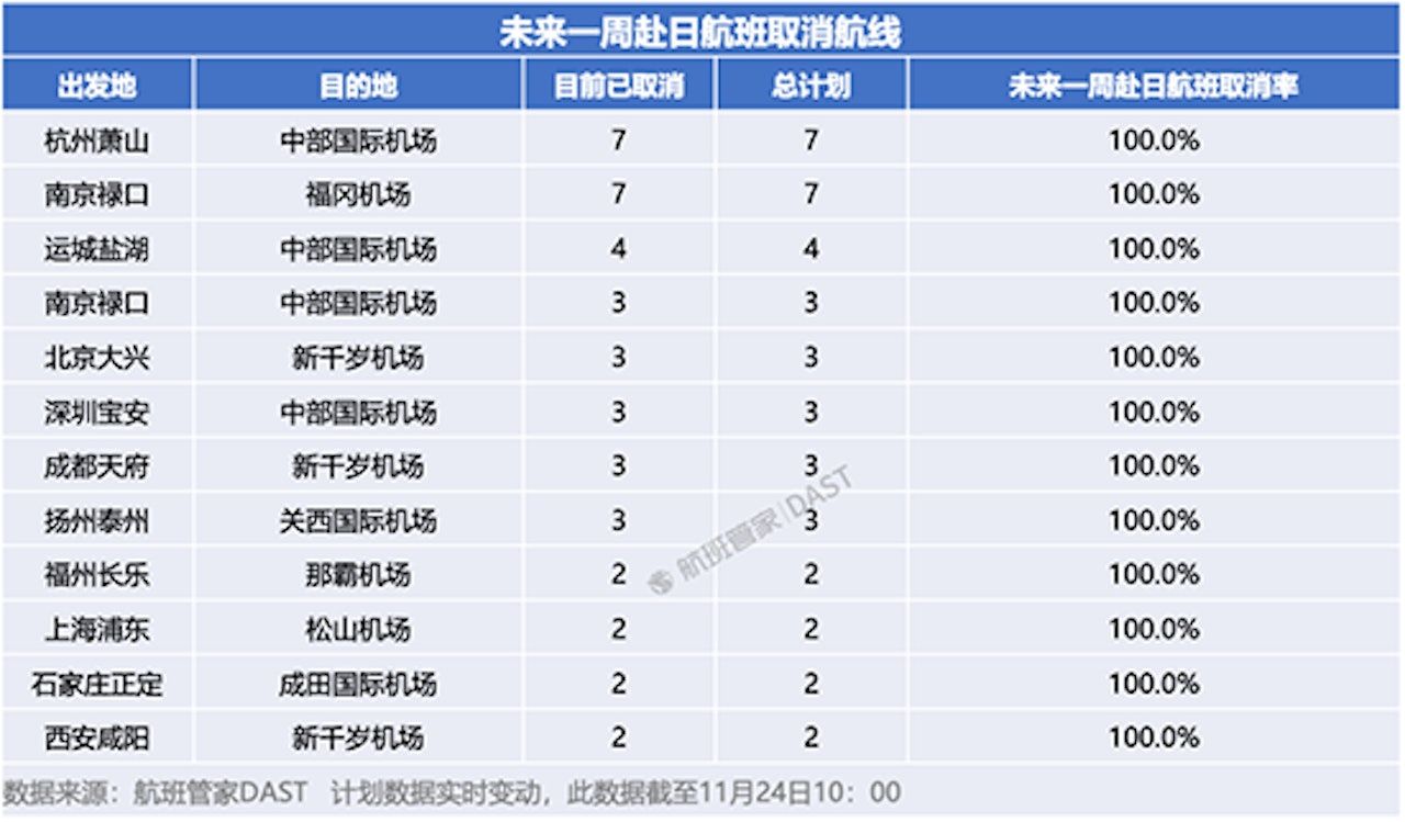 第三方出行平台航班管家DAST數據報導，截至11月24日，已有12條中日航線取消所有航班，涉及名古屋、福岡、札幌、大阪等地。（取自微博）