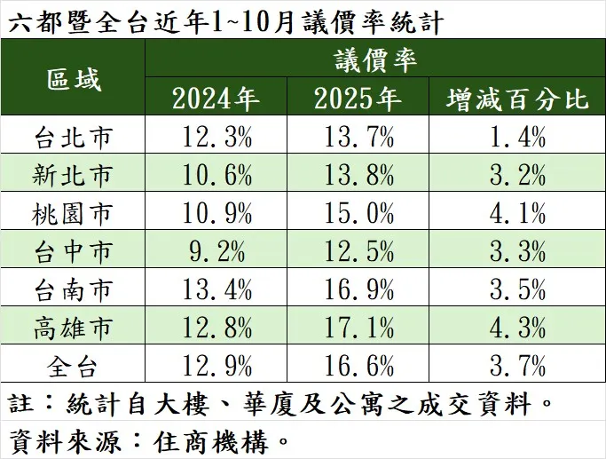 六都暨全台近年1~10月議價率統計。（表／住商機構提供）