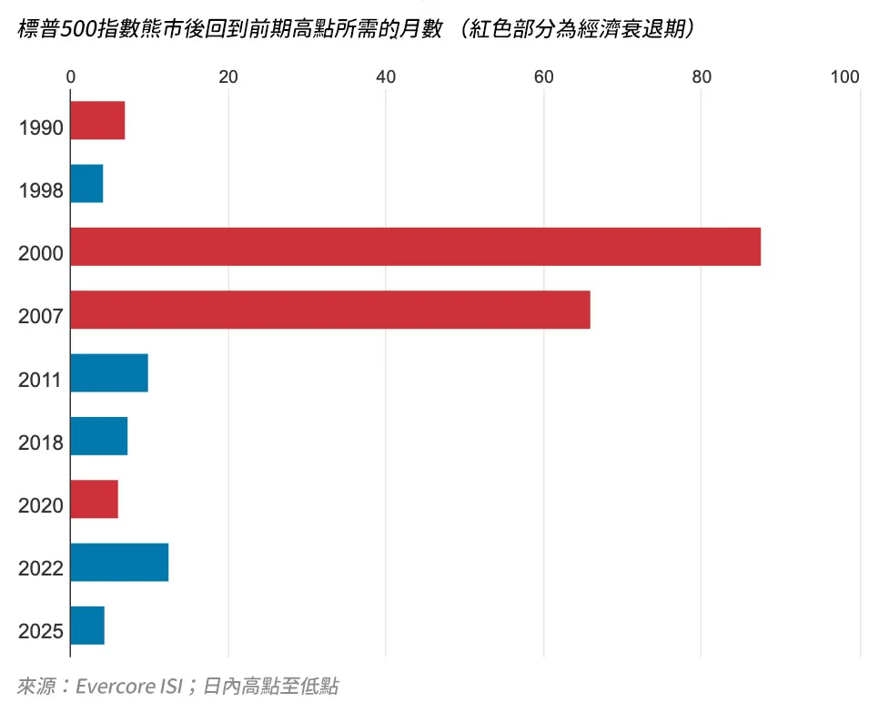 標普500指數熊市後回前期高點所需的月數