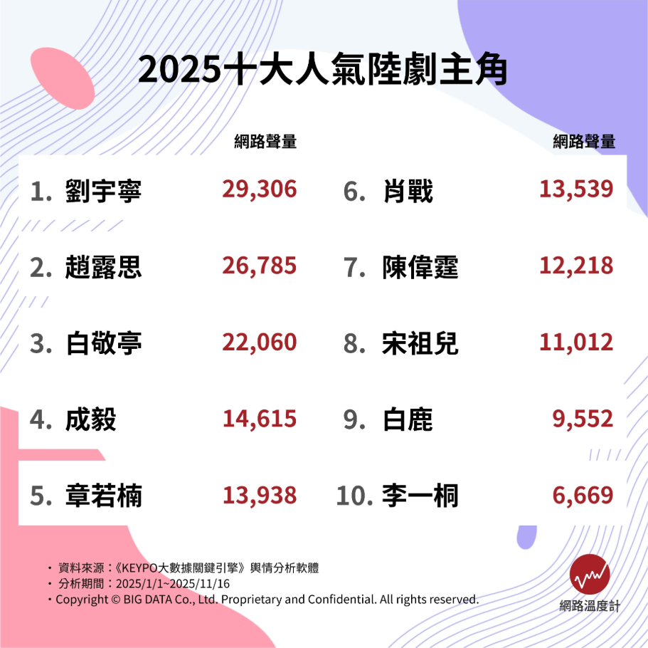 2025十大人氣陸劇主角。（圖／網路溫度計提供）