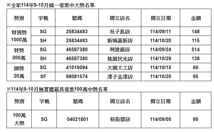 全家114年9-10月統一發票中大獎名單。（圖／全家便利商店提供）