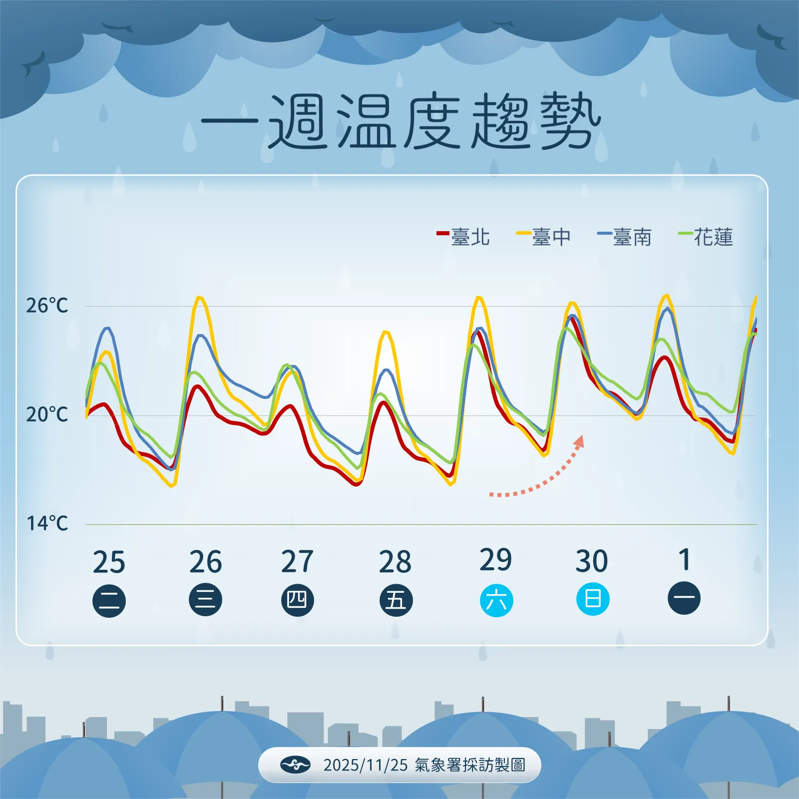 未來一周天氣溫度趨勢（圖／氣象署提供）