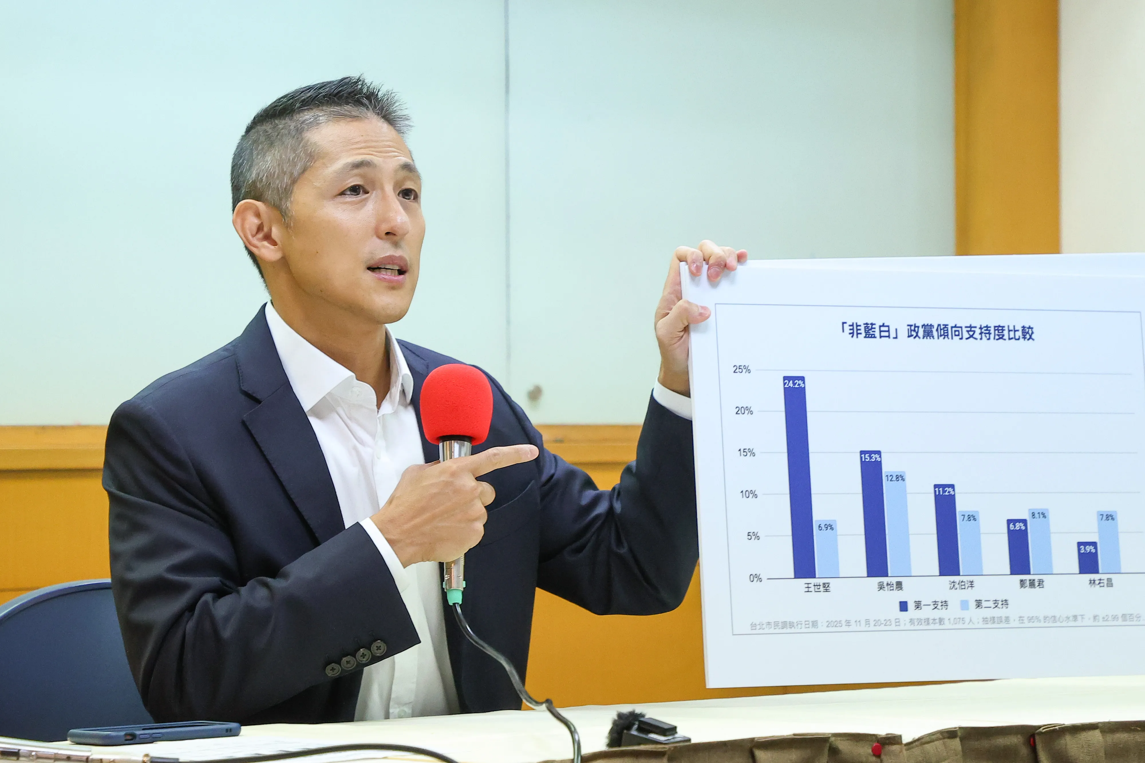 20251126-壯闊台灣創辦人吳怡農26日召開民調公布記者會，呼籲黨中央推出最有競爭力人選。（顏麟宇攝）