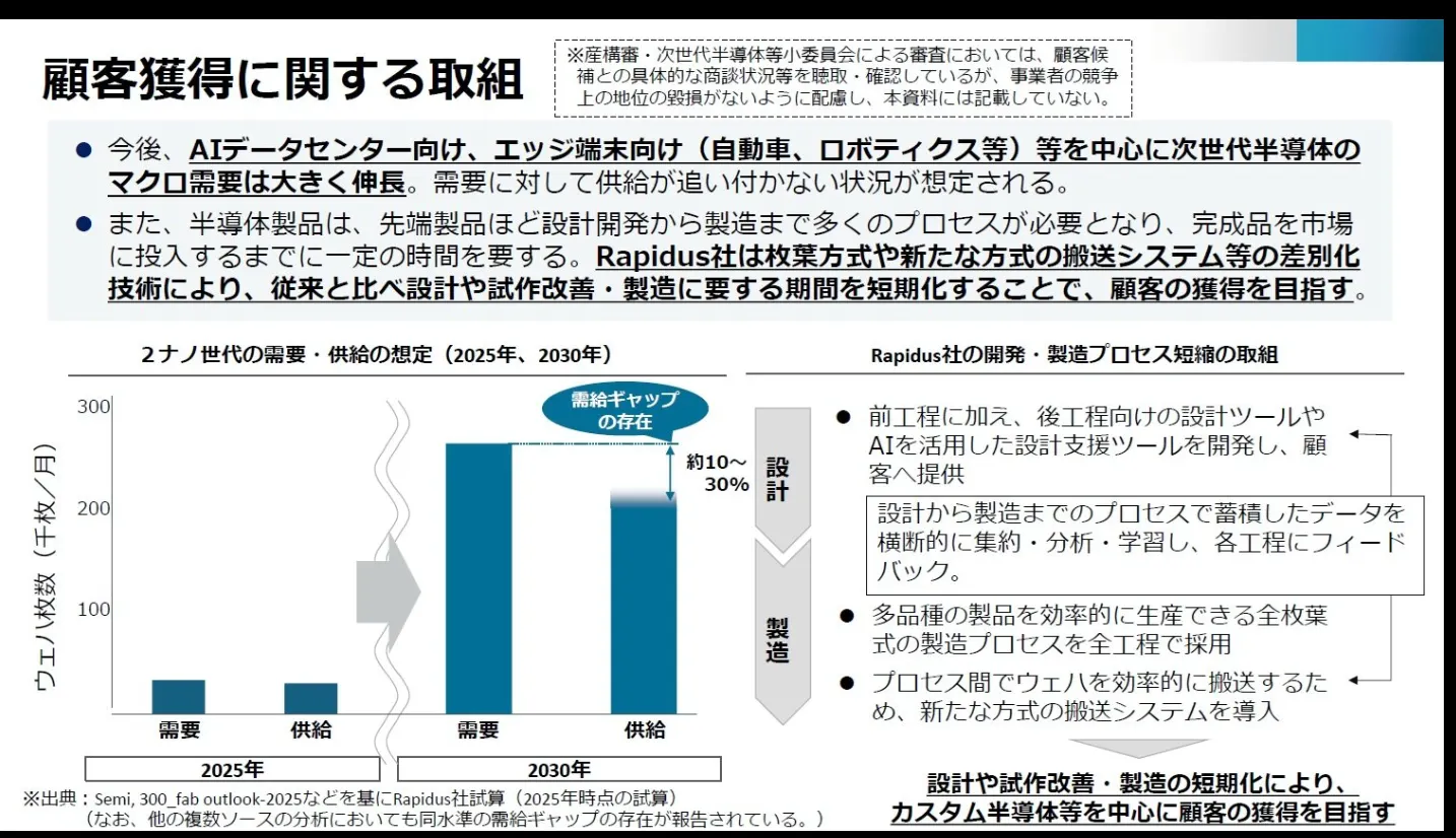 Rapidusが日本経済産業省（METI）に提出した最新の事業実施計画概要。2030年には先進プロセスで10%から30%の供給不足が生じる可能性がある。(翻攝EETimesJapan網頁)