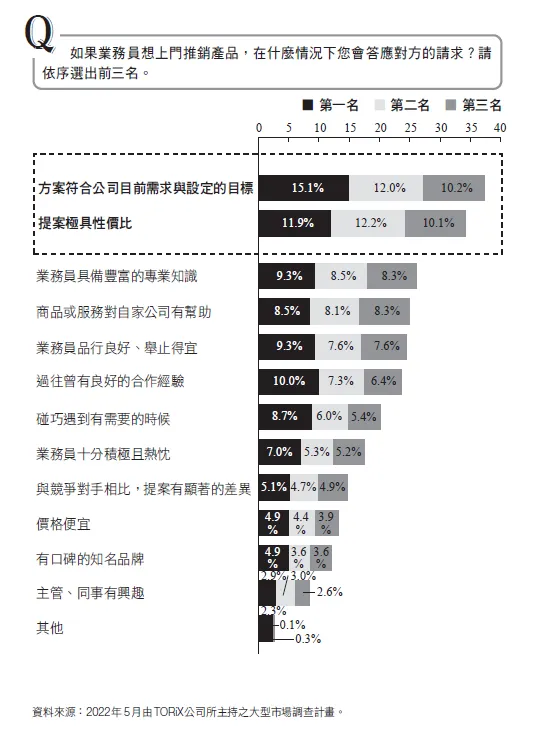 業務員上門推銷產品，在什麼情況下您會答應對方的請求。（圖／大是文化提供）