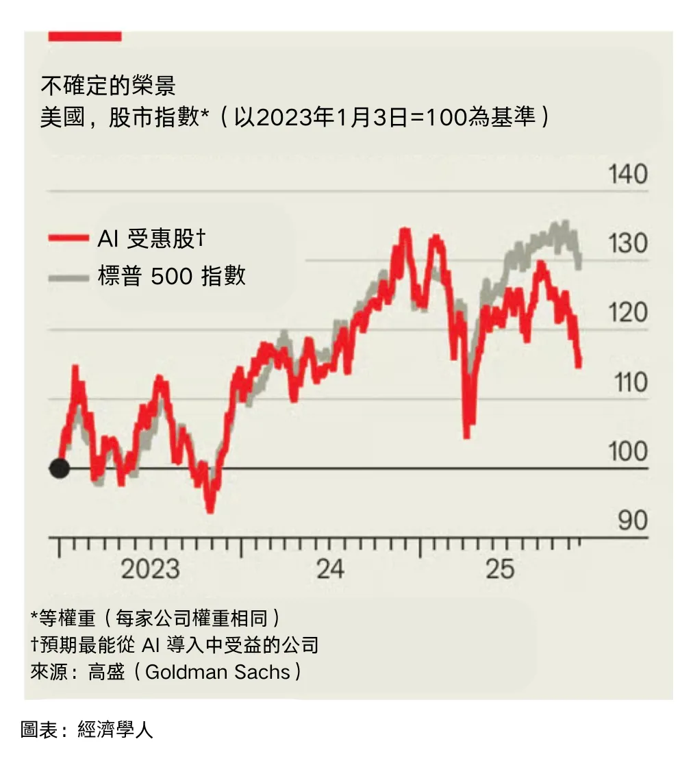不確定的榮景：美國股市指數（以2023年1月3日=100為基準）。（經濟學人）