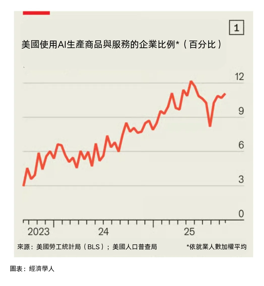 美國使用AI生產商品與服務的企業比例（百分比）。（經濟學人）