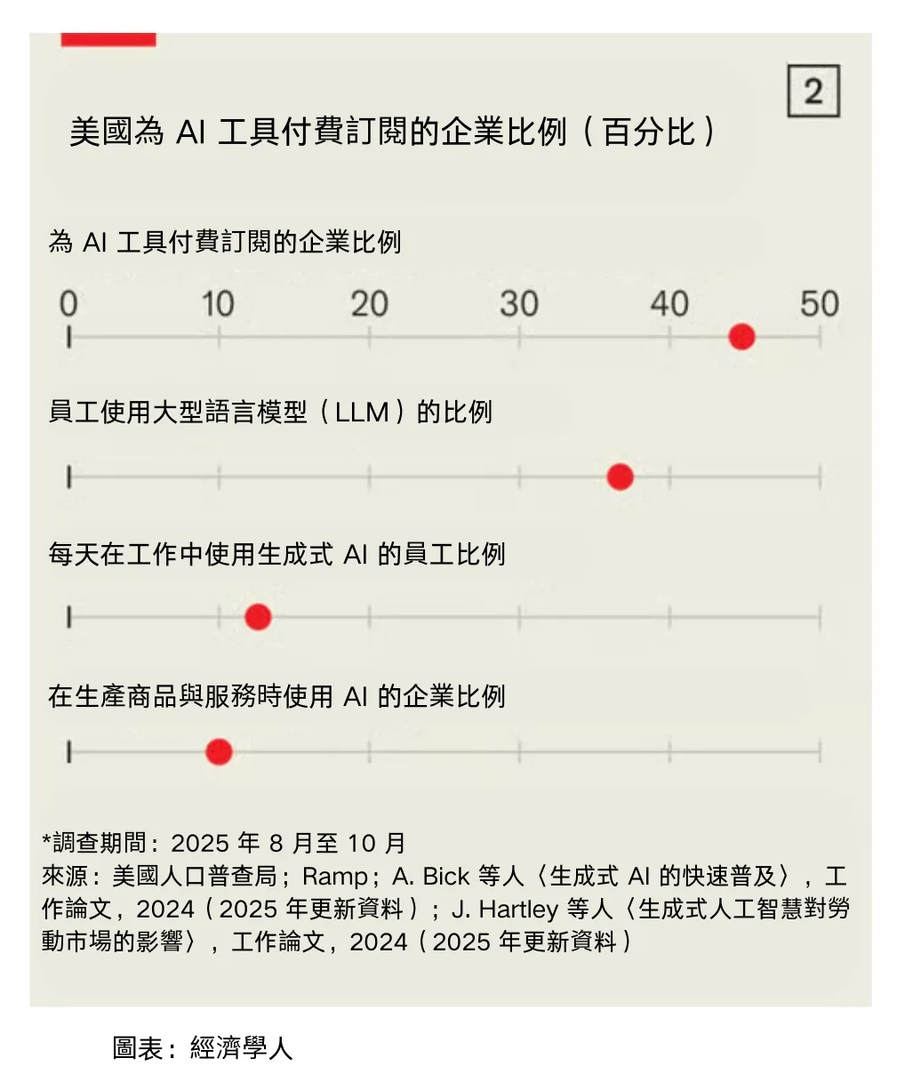 美國為AI工具付費訂閱的企業比例（百分比）。（經濟學人）