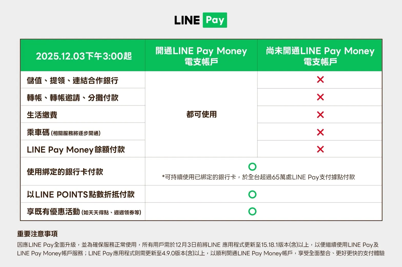 LINE Pay Money將於12月3日下午3點啟用服務，現有LINE Pay用戶只需完成身分驗證與金融驗證，即可快速成為LINE Pay Money會員。（LINE Pay提供）