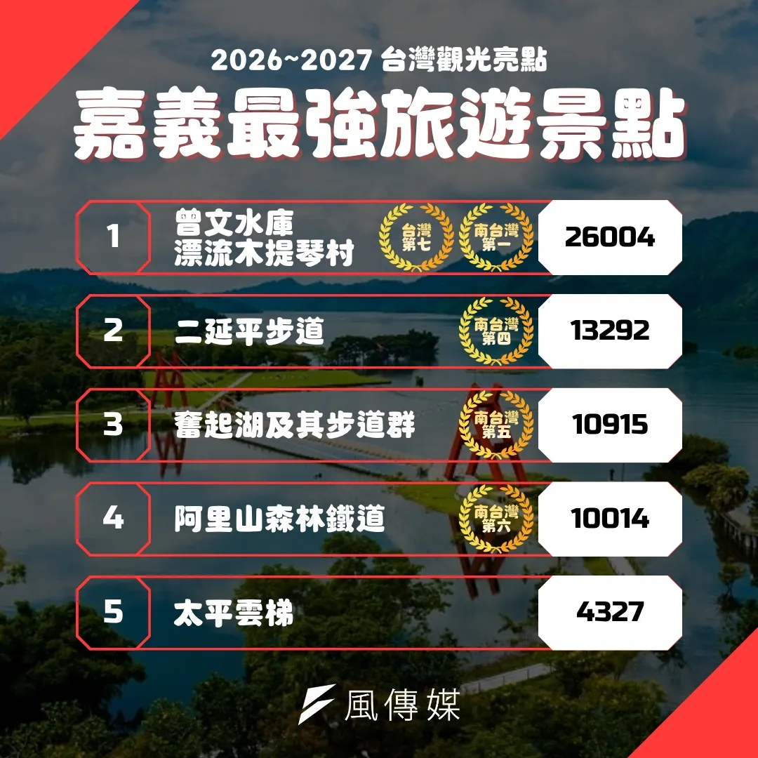 嘉義最強旅遊景點。（圖／風傳媒製）
