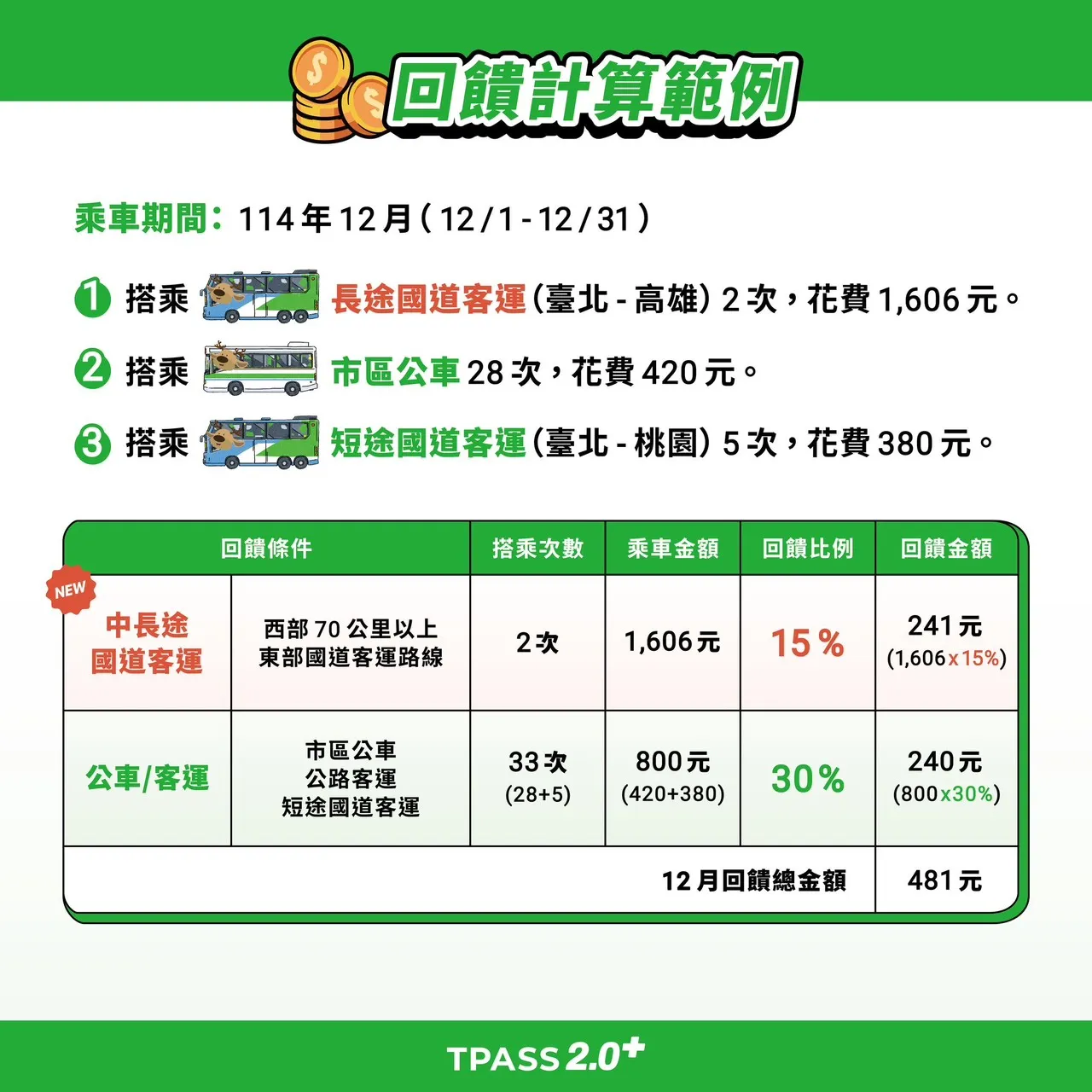 20251128-「TPASS 2.0+公共運輸常客優惠」回饋方案。（公路局提供）