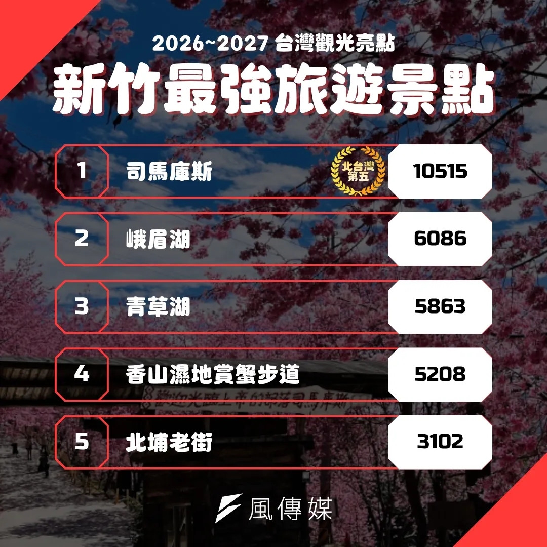 新竹最強景點。（圖／風生活製）