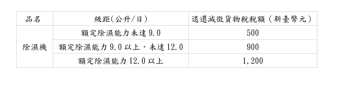 購買一級能效除濕機可申請貨物稅減免1200元，補助期限延長至2029/12/31。（圖／翻攝自財政部官網）