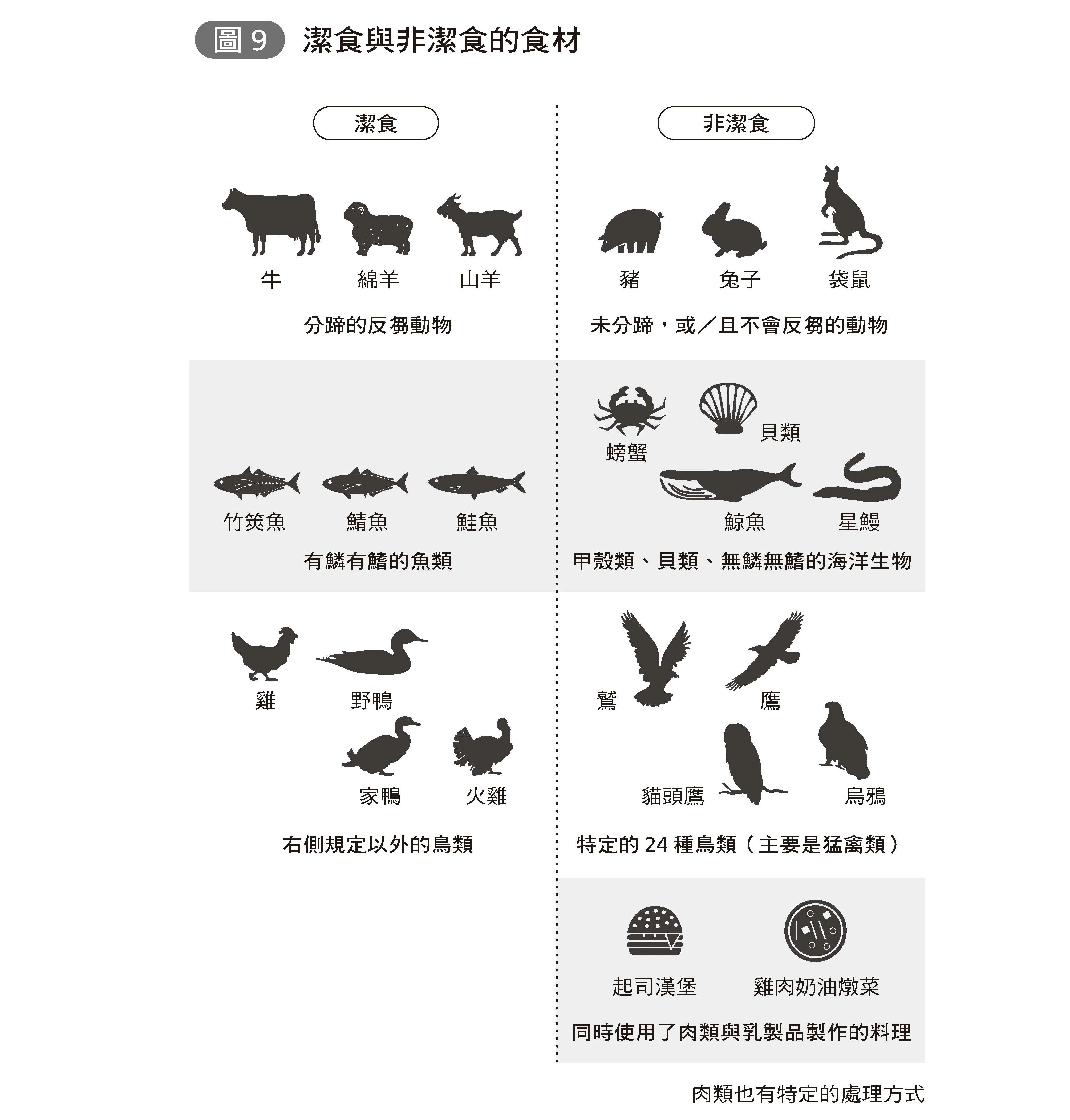 潔食與非潔食的食材。（圖／畢方提供）