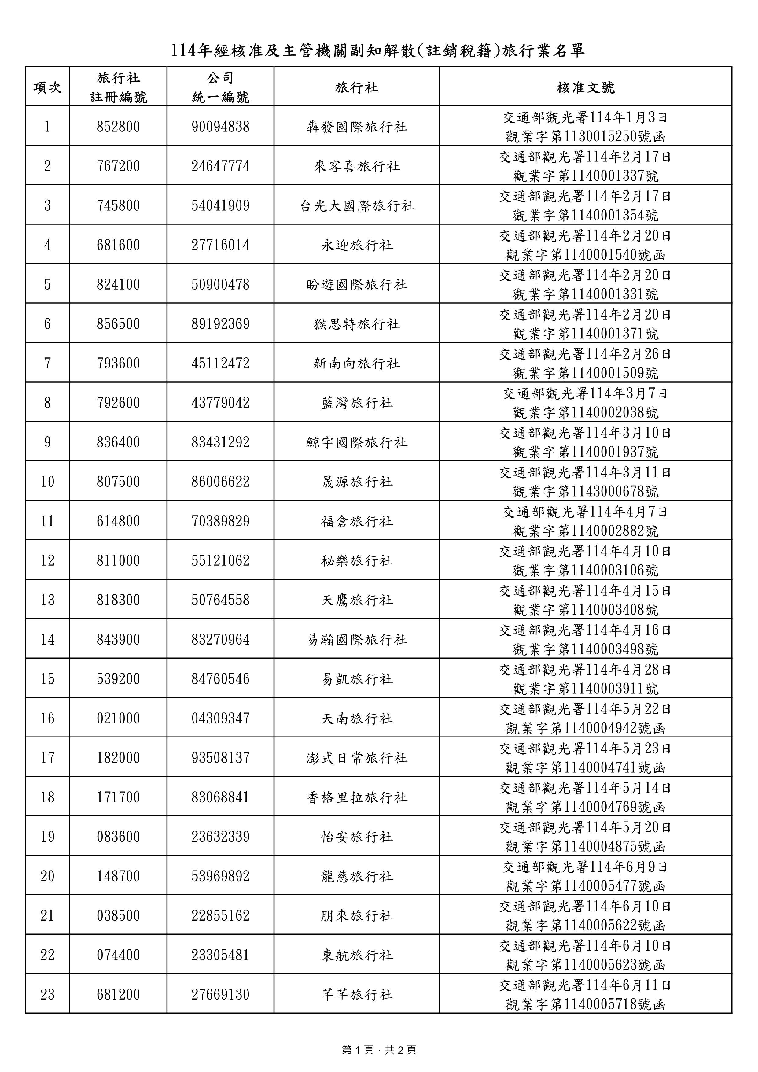 114年經本署核准及主管機關副知解散(註銷稅籍)旅行業名單。（圖／取自觀光署）