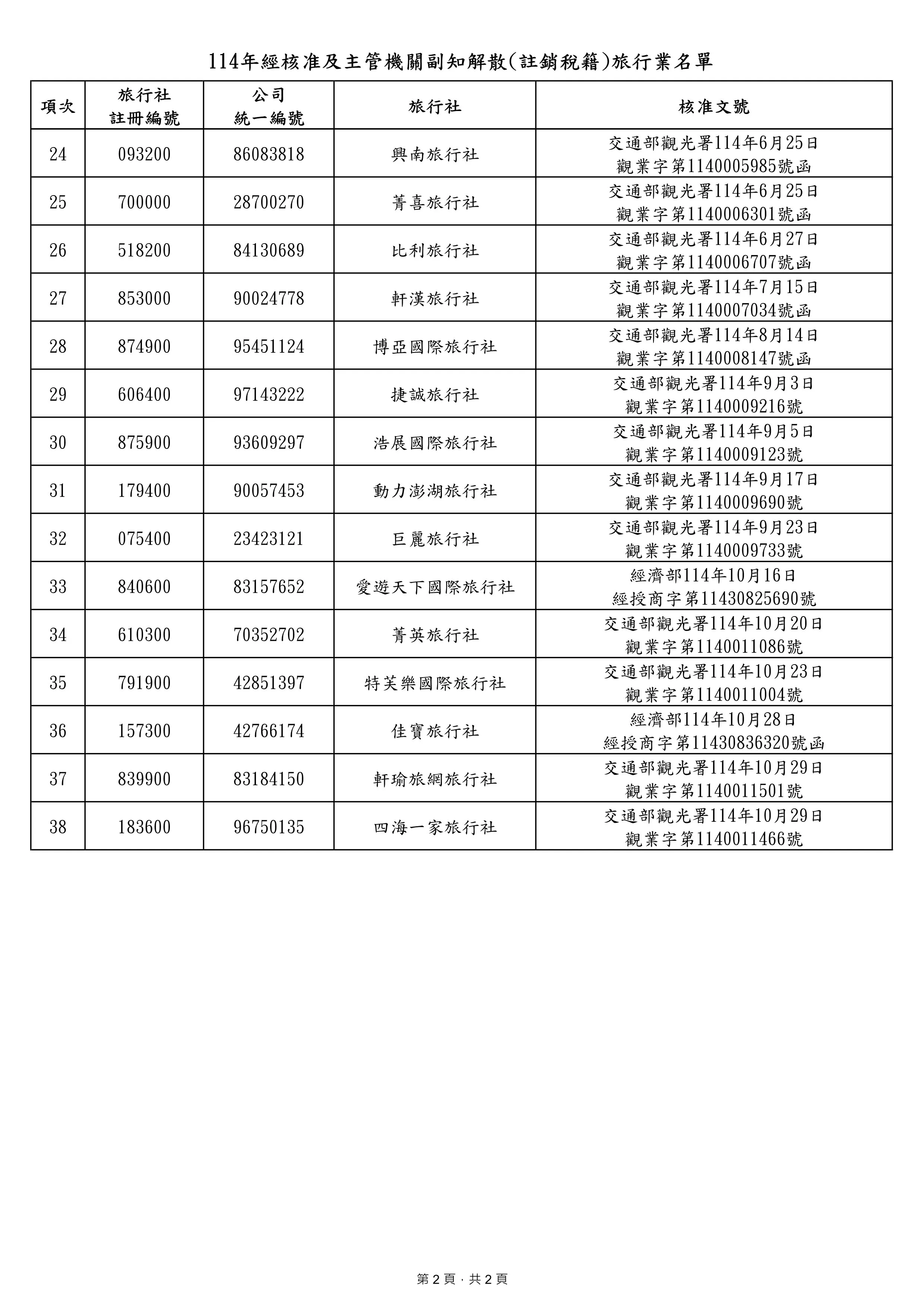 114年經本署核准及主管機關副知解散(註銷稅籍)旅行業名單。（圖／取自觀光署）