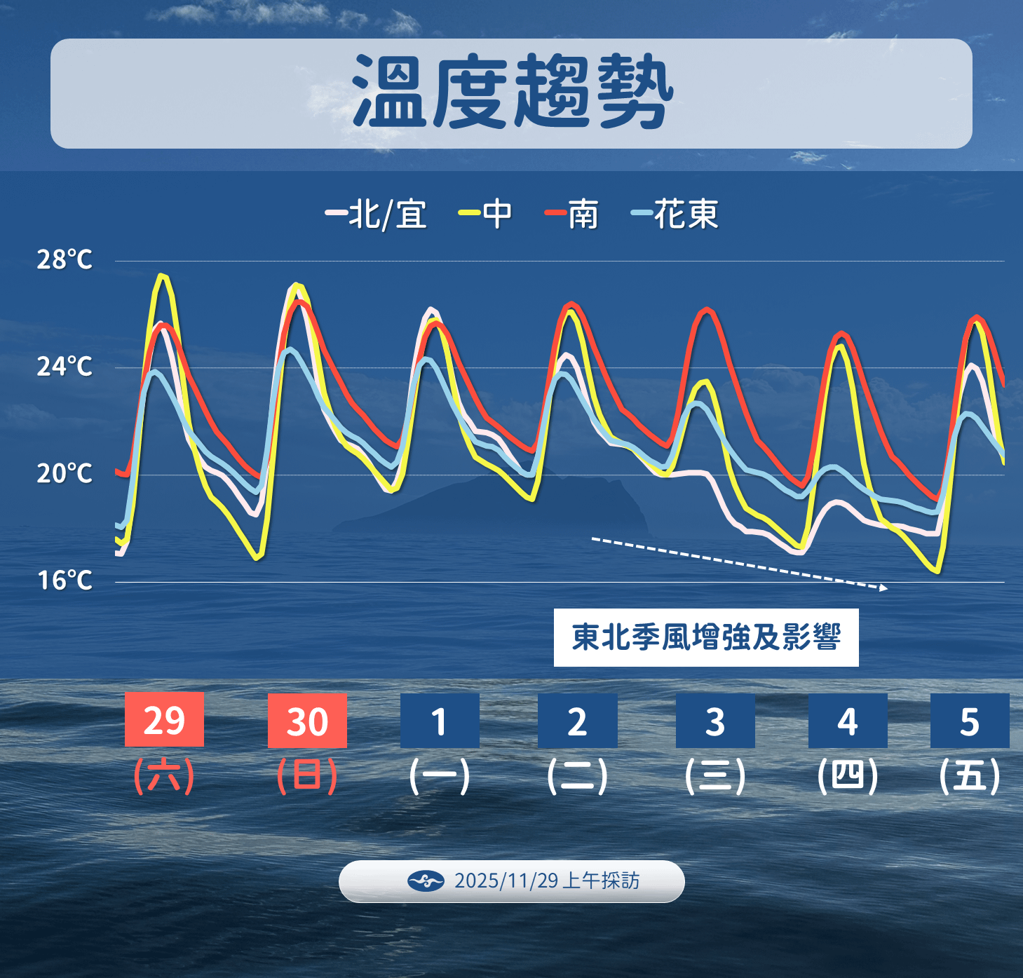 未來一周天氣溫度趨勢。（圖／氣象署提供）