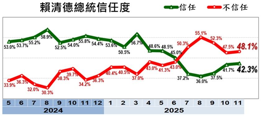 20251201-總統賴清德信任度。（美麗島電子報提供）