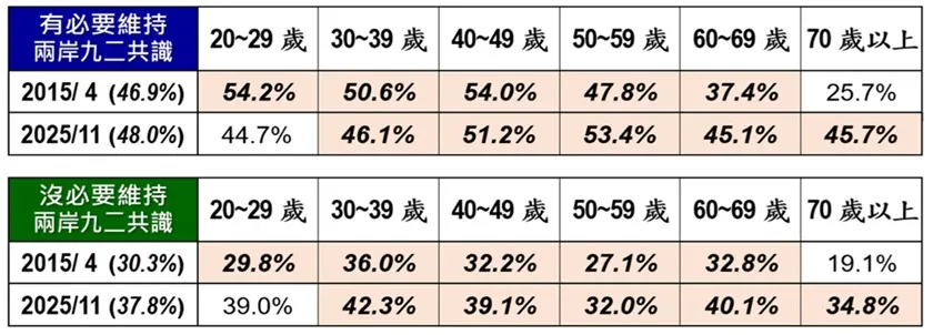 20251201-是否有必要維持九二共識。（美麗島電子報提供）