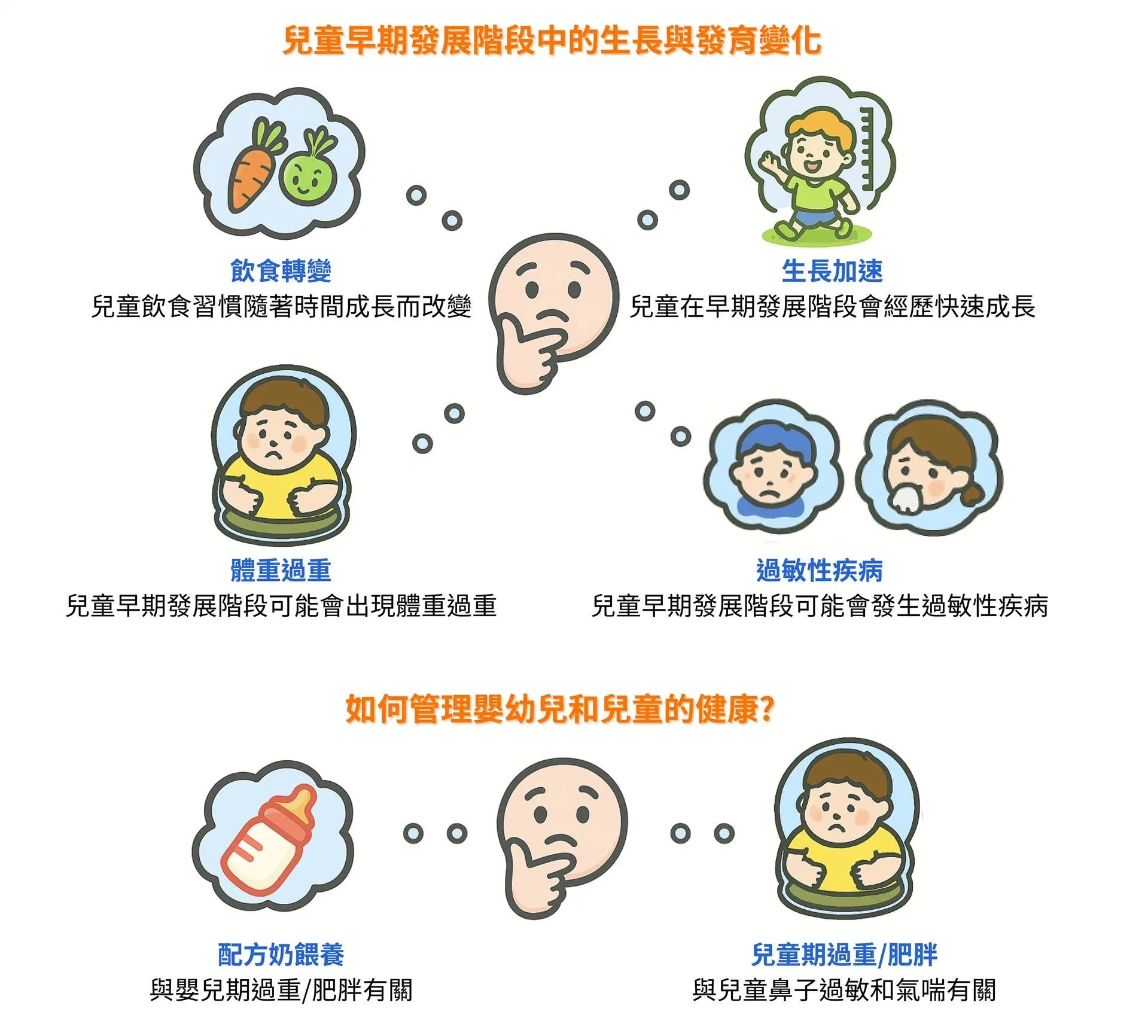 邱志勇醫師特別提醒兒童早期發展階段的生長和發育變化。進一步代謝體學研究更發現，配方奶與嬰幼兒肥胖相關，而兒童時期肥胖則與過敏疾病息息相關。（長庚醫院提供）