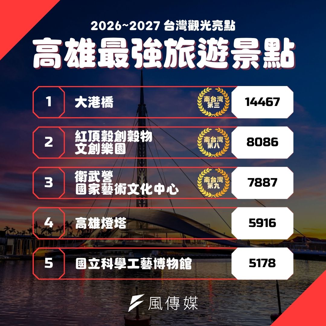 2026-2027台灣觀光亮點：高雄最強旅遊景點（圖／風傳媒整理）