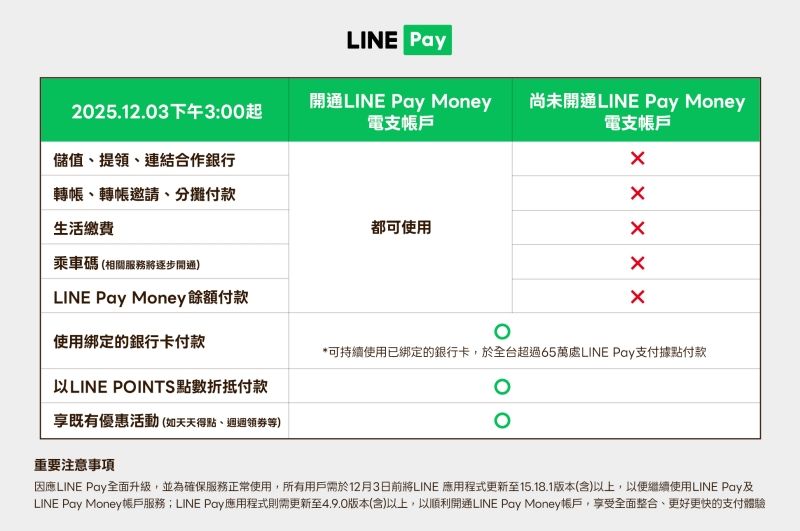 LINE Pay Money改良後功能比較。（圖／翻攝自LINE Pay官網）