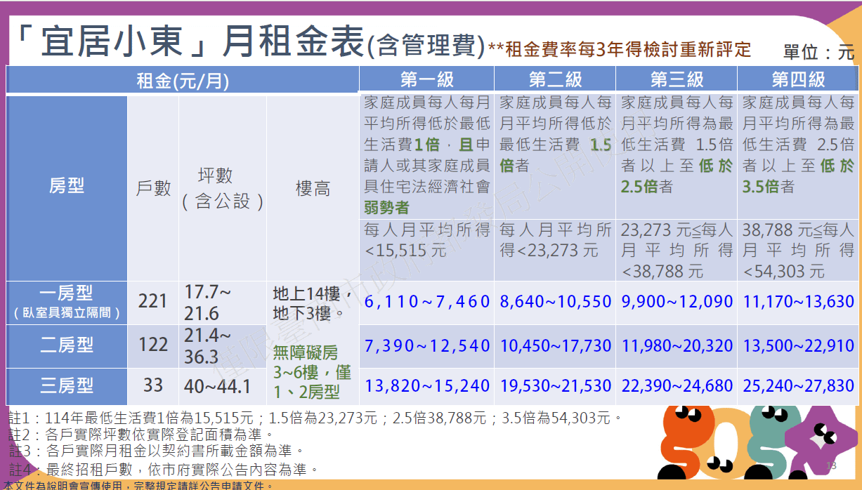 台南市社會住宅「宜居小東」月租金表。（圖／取自都發局官網）