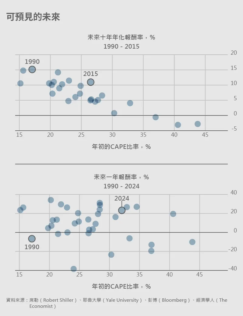 伝統指標としての高評価職は、「長期的な報酬の低さを予測する」点では合格だが、短期動向の予測には役立たない。