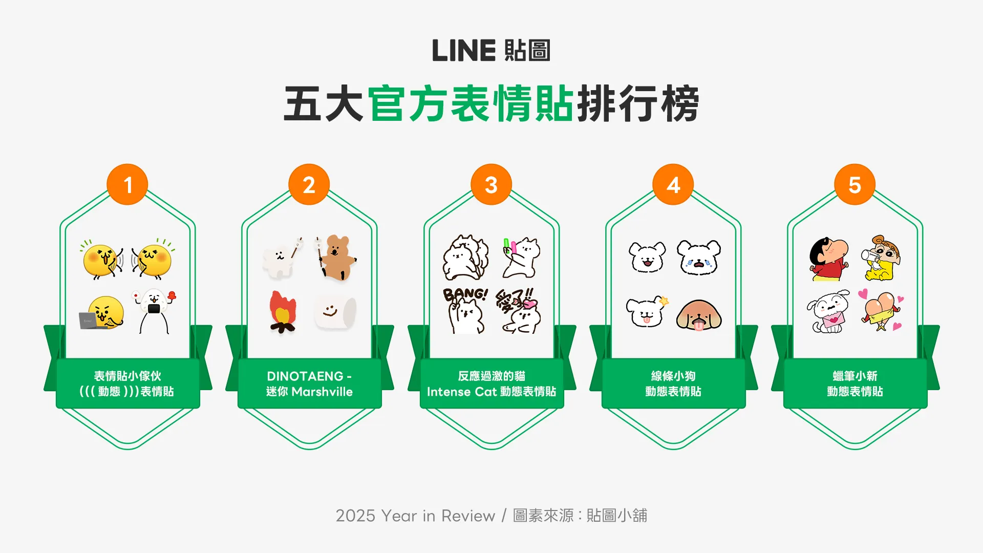 「LINE貼圖」五大官方表情貼排行榜。（圖／取自LINE）