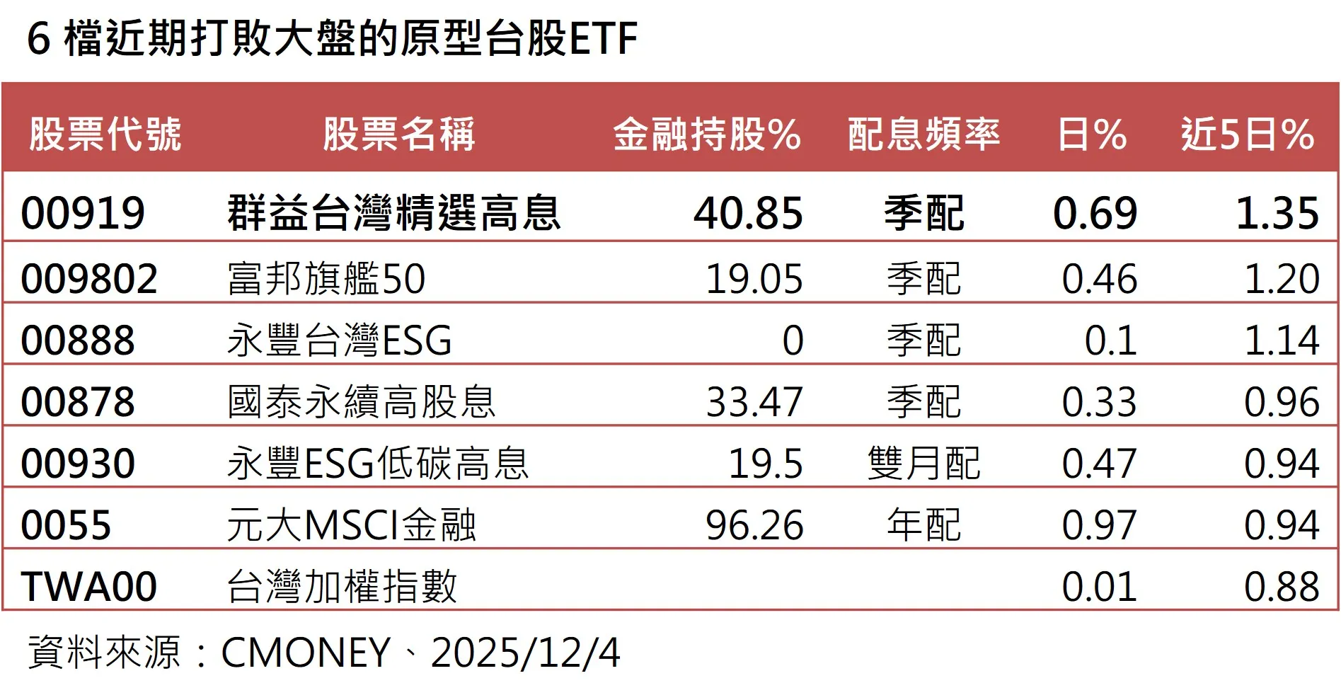 近一周也同時打敗大盤的原型台股ETF共有6檔。（網路資料）