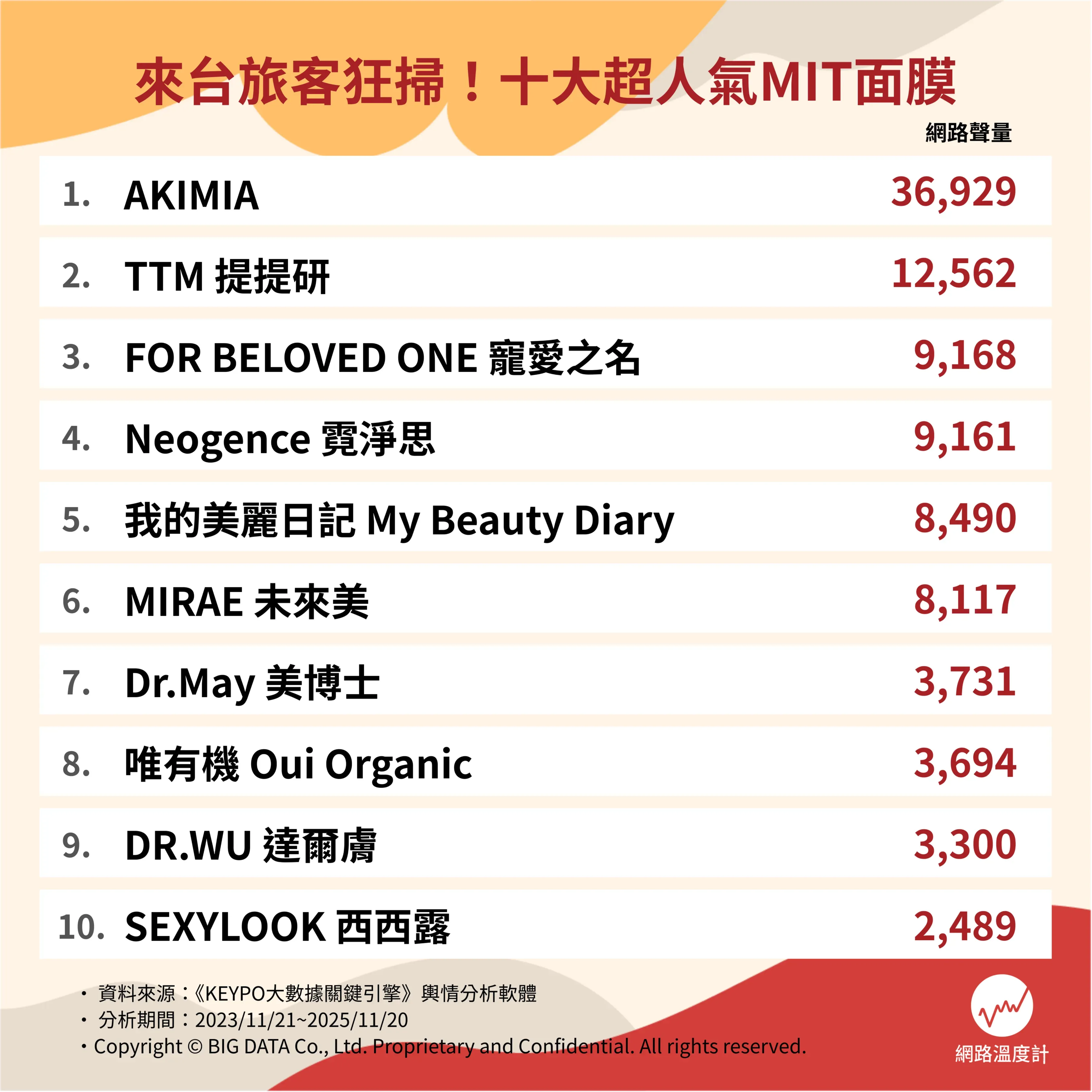 10大台灣製面膜推薦。（圖／網路溫度計提供）