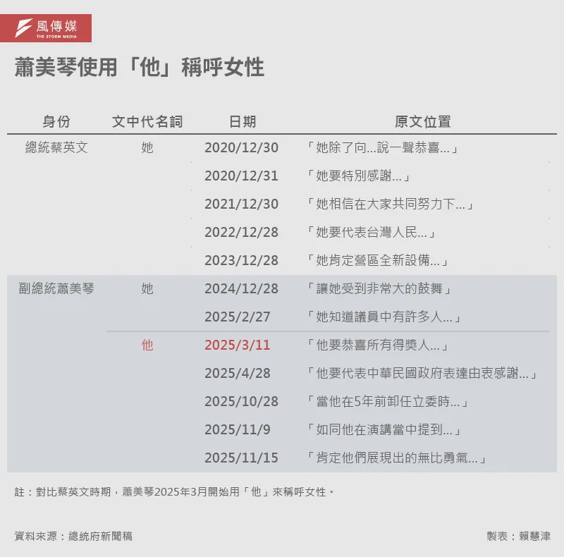 20251206-E501_01-蕭美琴使用他称呼女性