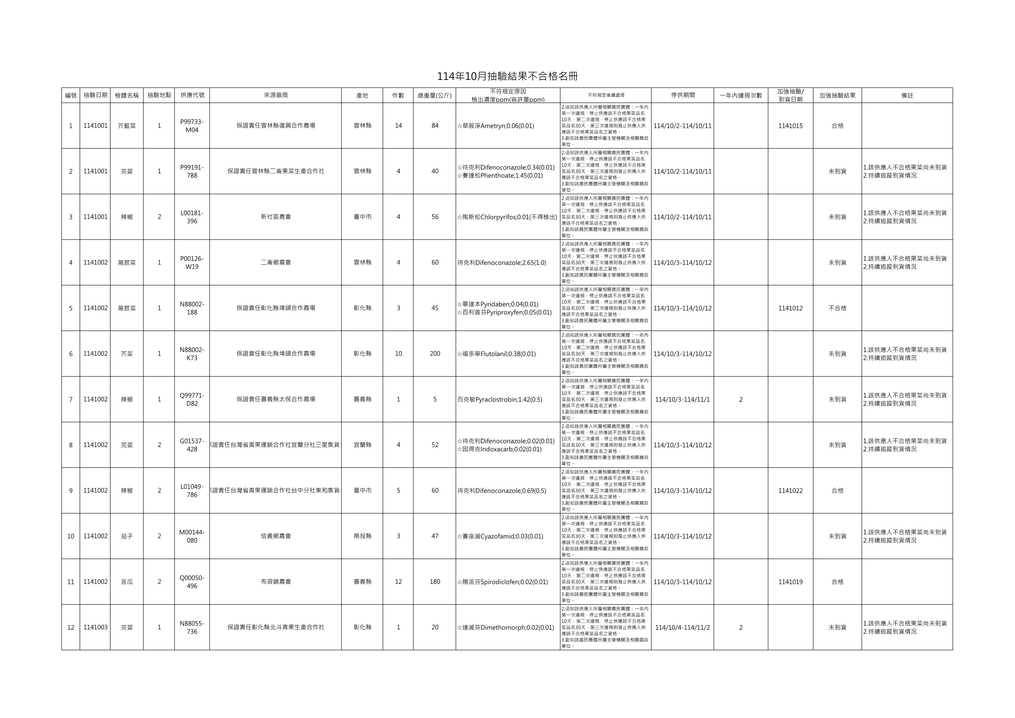 檢驗不合格名單。（圖／取自台北市政府）