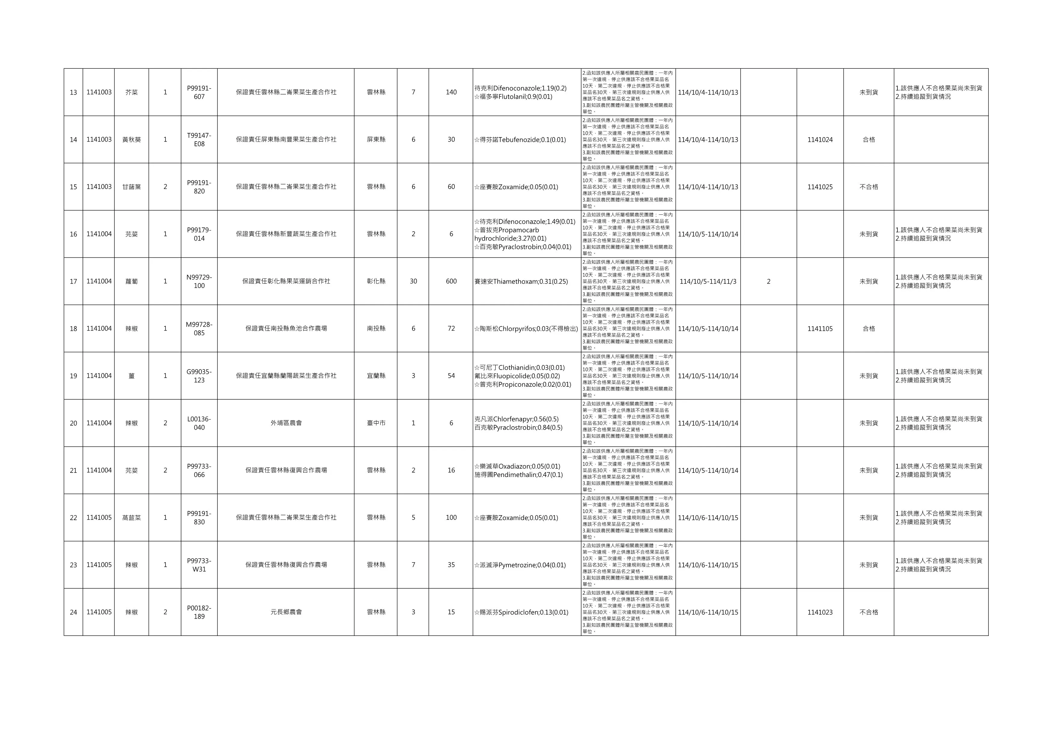 檢驗不合格名單。（圖／取自台北市政府）