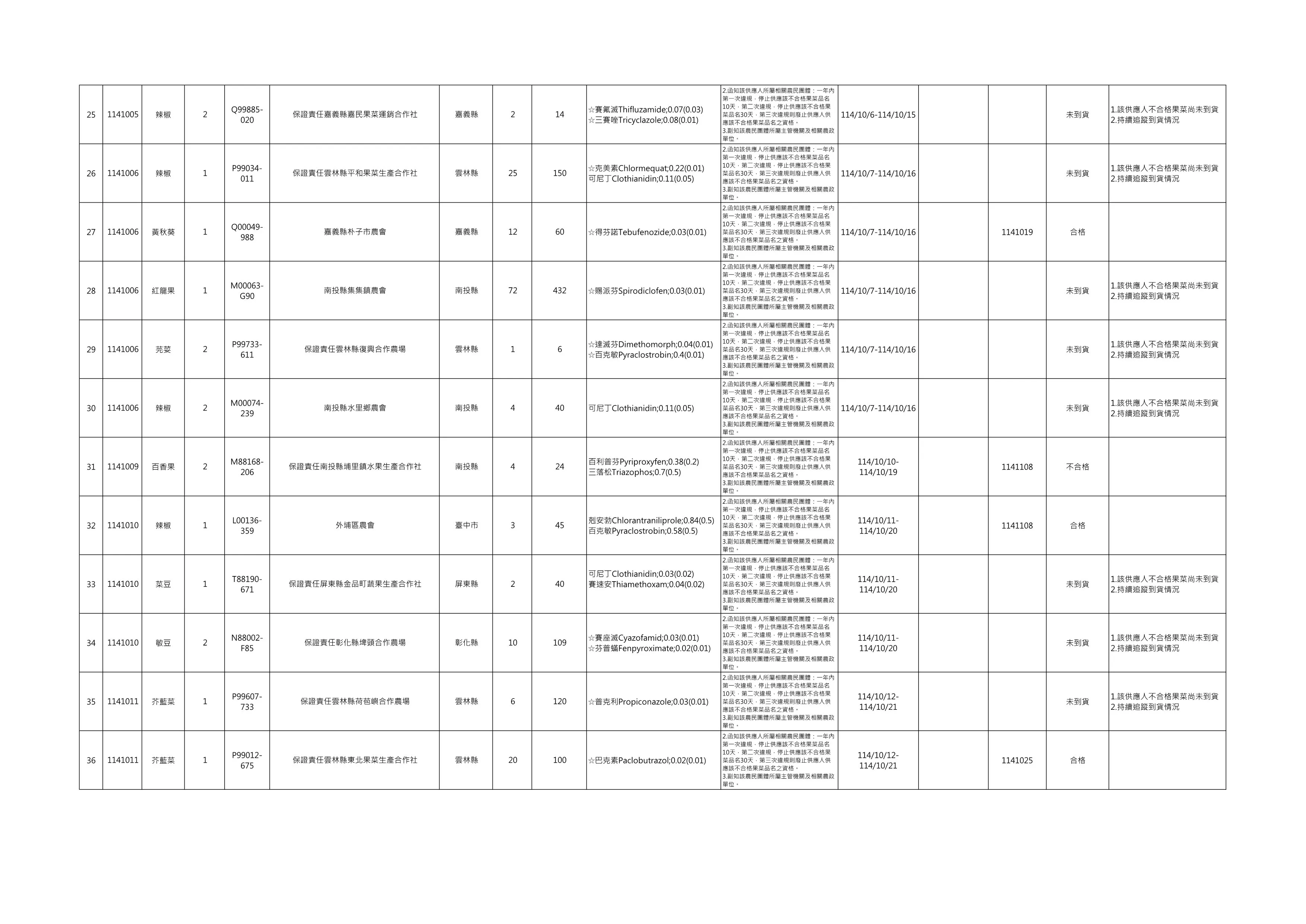 檢驗不合格名單。（圖／取自台北市政府）