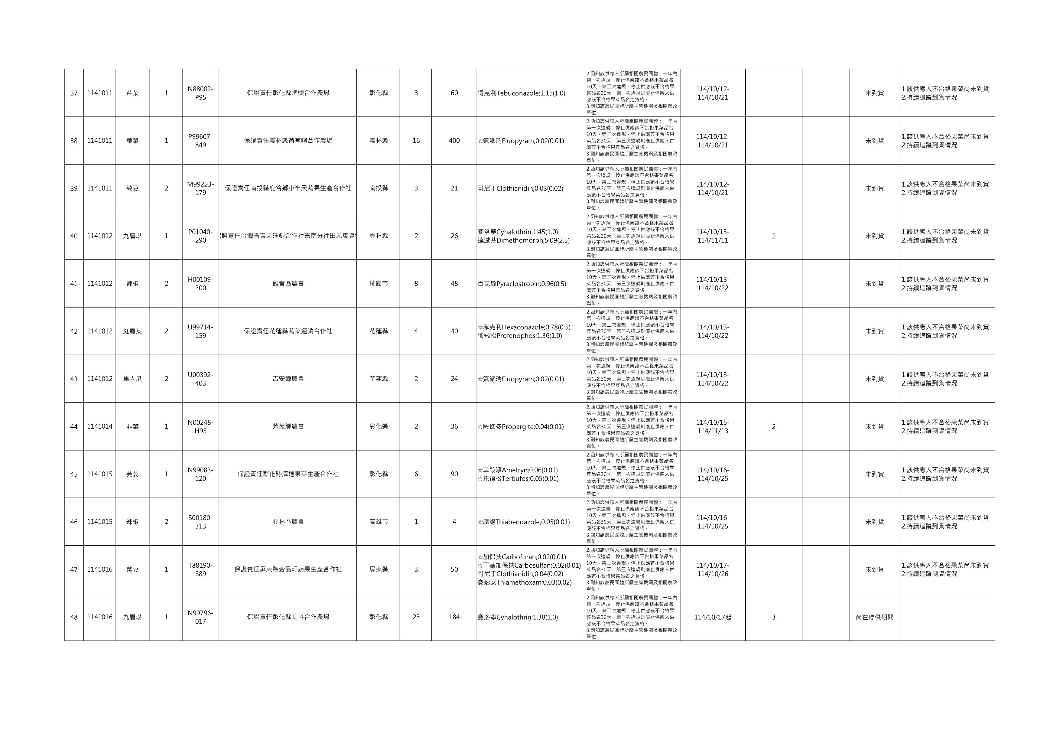 檢驗不合格名單。（圖／取自台北市政府）