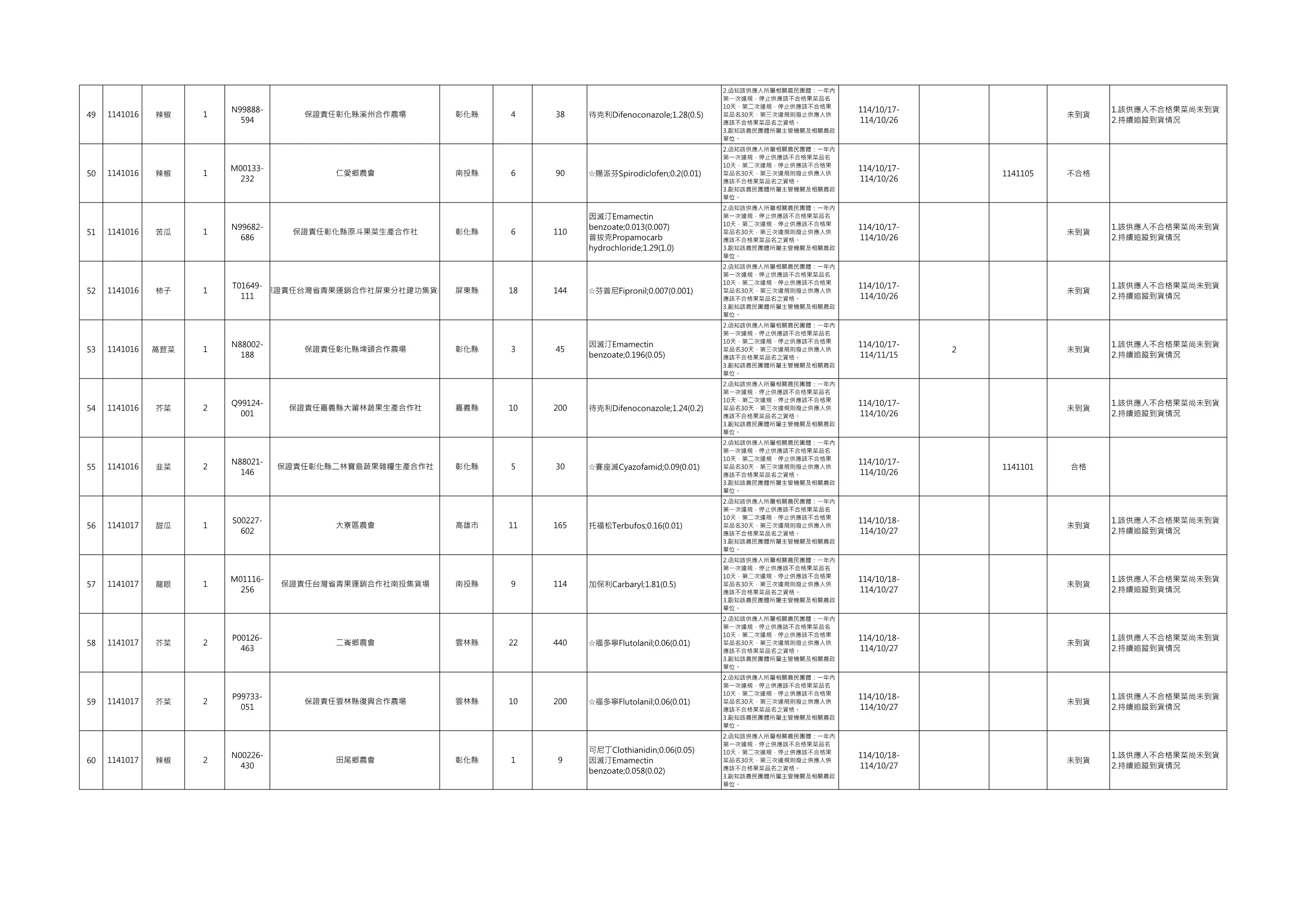 檢驗不合格名單。（圖／取自台北市政府）