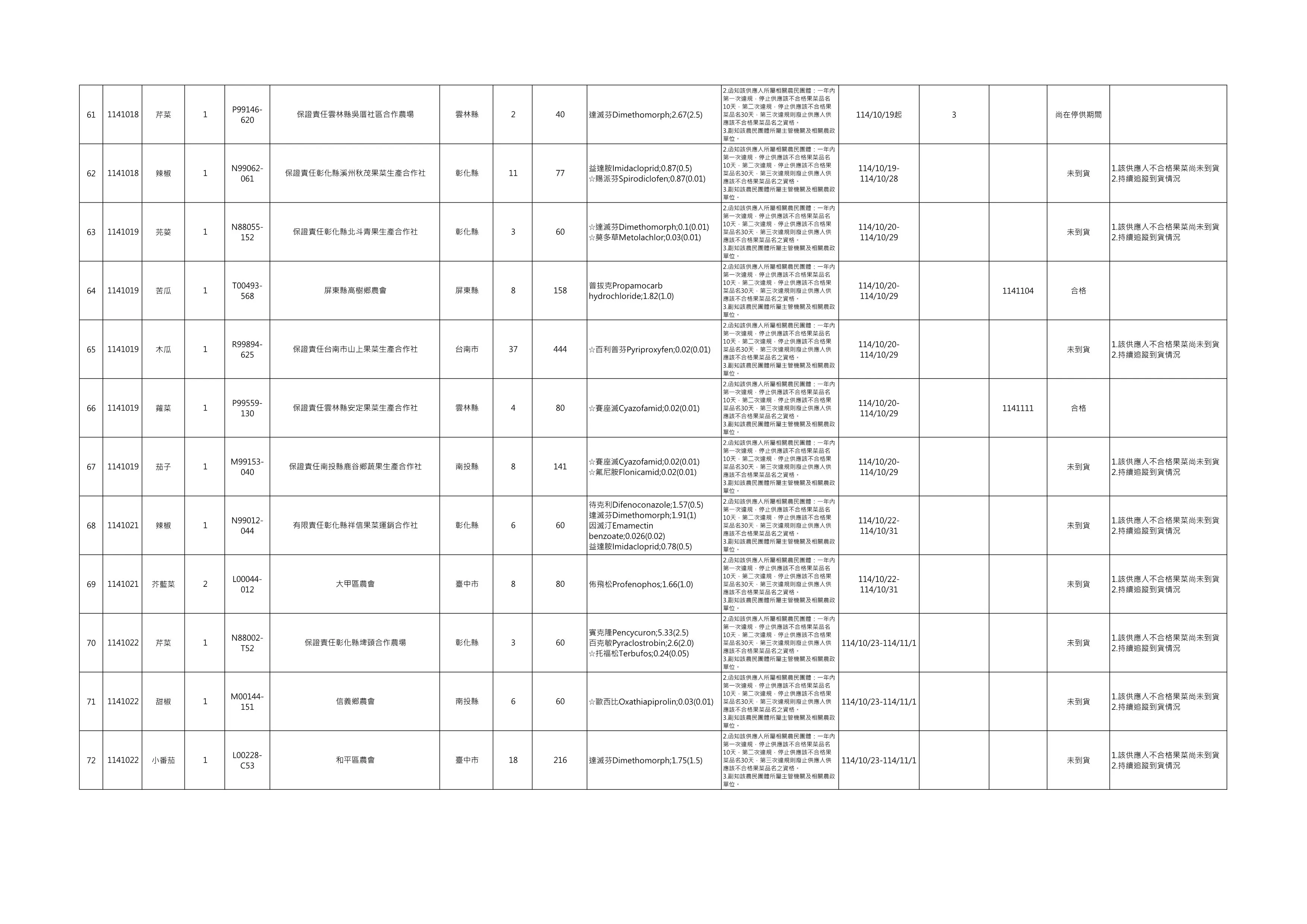 檢驗不合格名單。（圖／取自台北市政府）