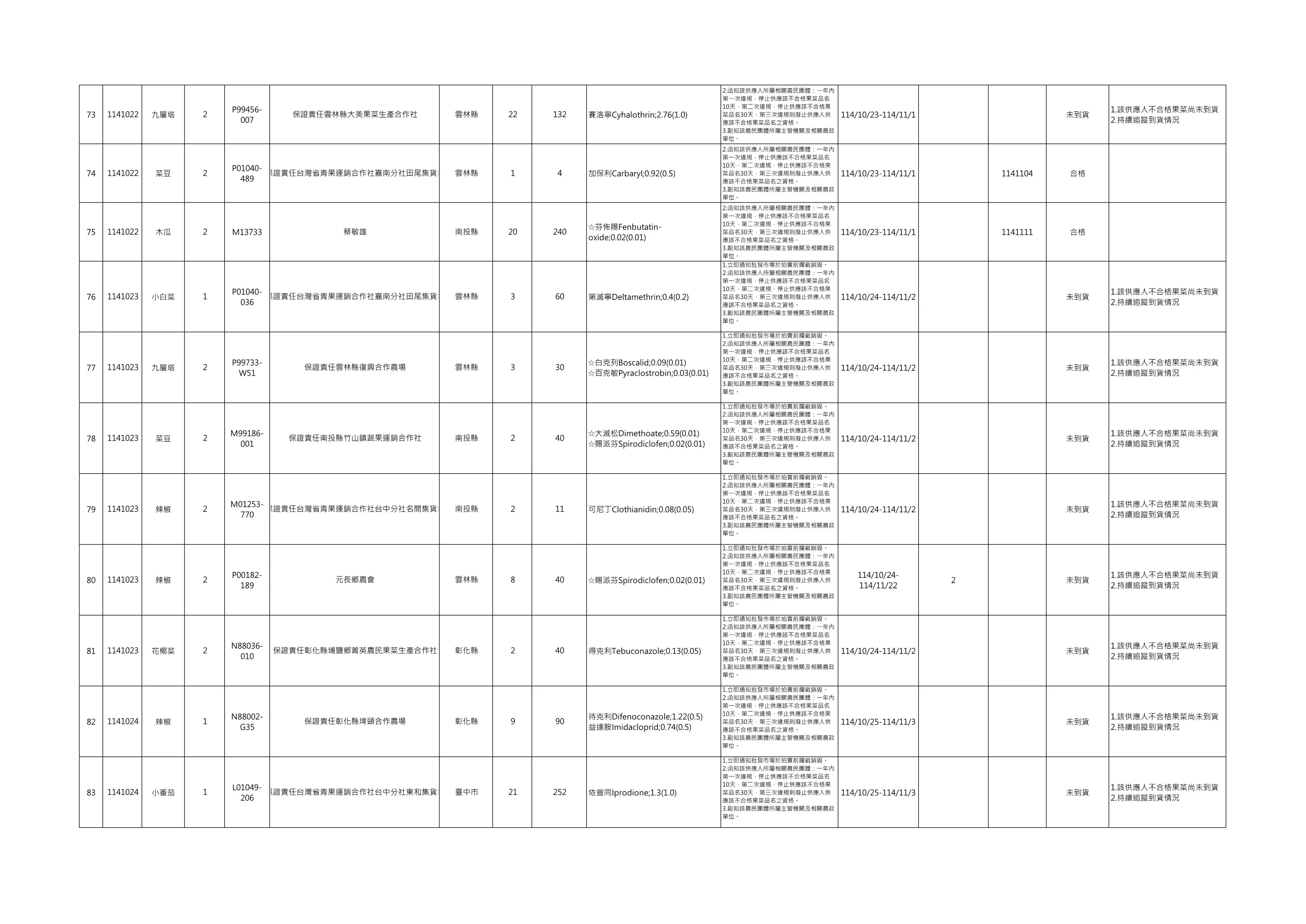 檢驗不合格名單。（圖／取自台北市政府）