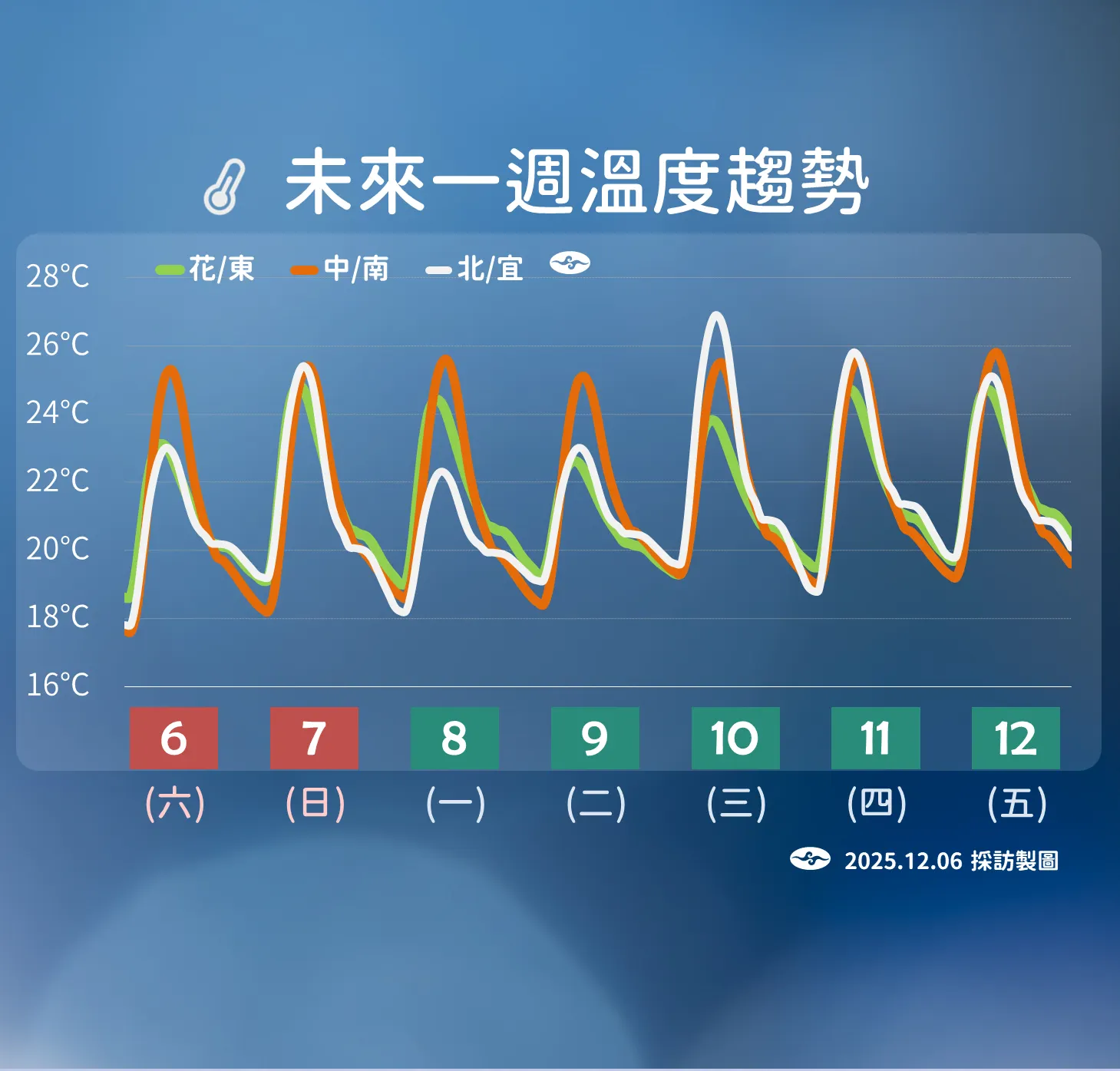 未來一周溫度趨勢。（圖／氣象署提供）