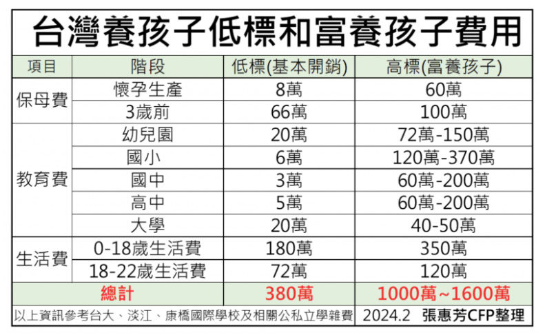 台灣養孩子低標和富養孩子費用。（作者提供）